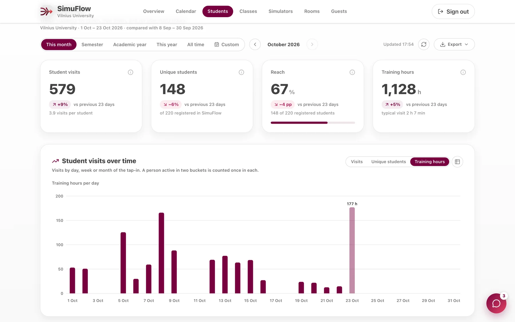 SimuFlow internetinis skydelis su studentų apsilankymais ir treniruočių valandomis (demonstraciniai duomenys)